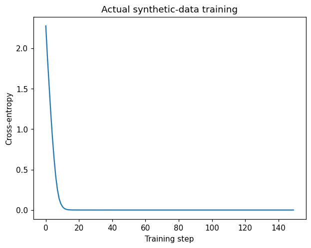 Actual training curve for the 3,538-parameter teaching model. Synthetic convergence does not establish industrial recommendation quality.