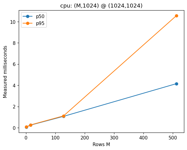 CPU matmul timings measured during authoring, p50/p95 over 20 repeats. These are not GPU or TPU benchmarks.